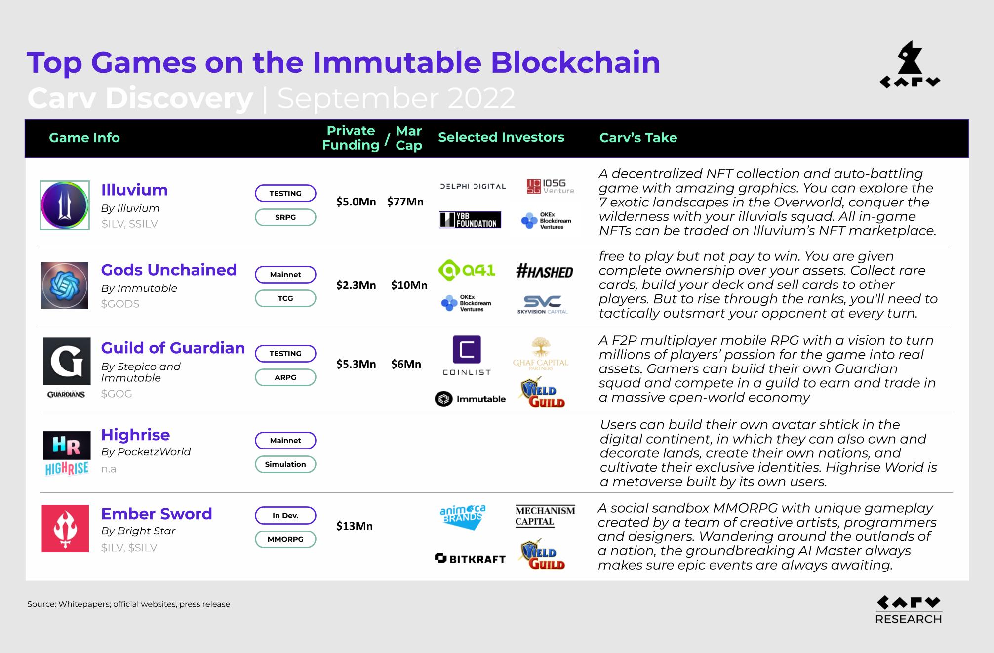 Five Top Immutable X Games: Illuvium, God Unchained, Guild of Guardians, PHighrise, and Ember Sword