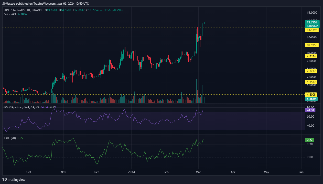 APT/USDT trên TradingView (Khung thời gian hàng ngày)