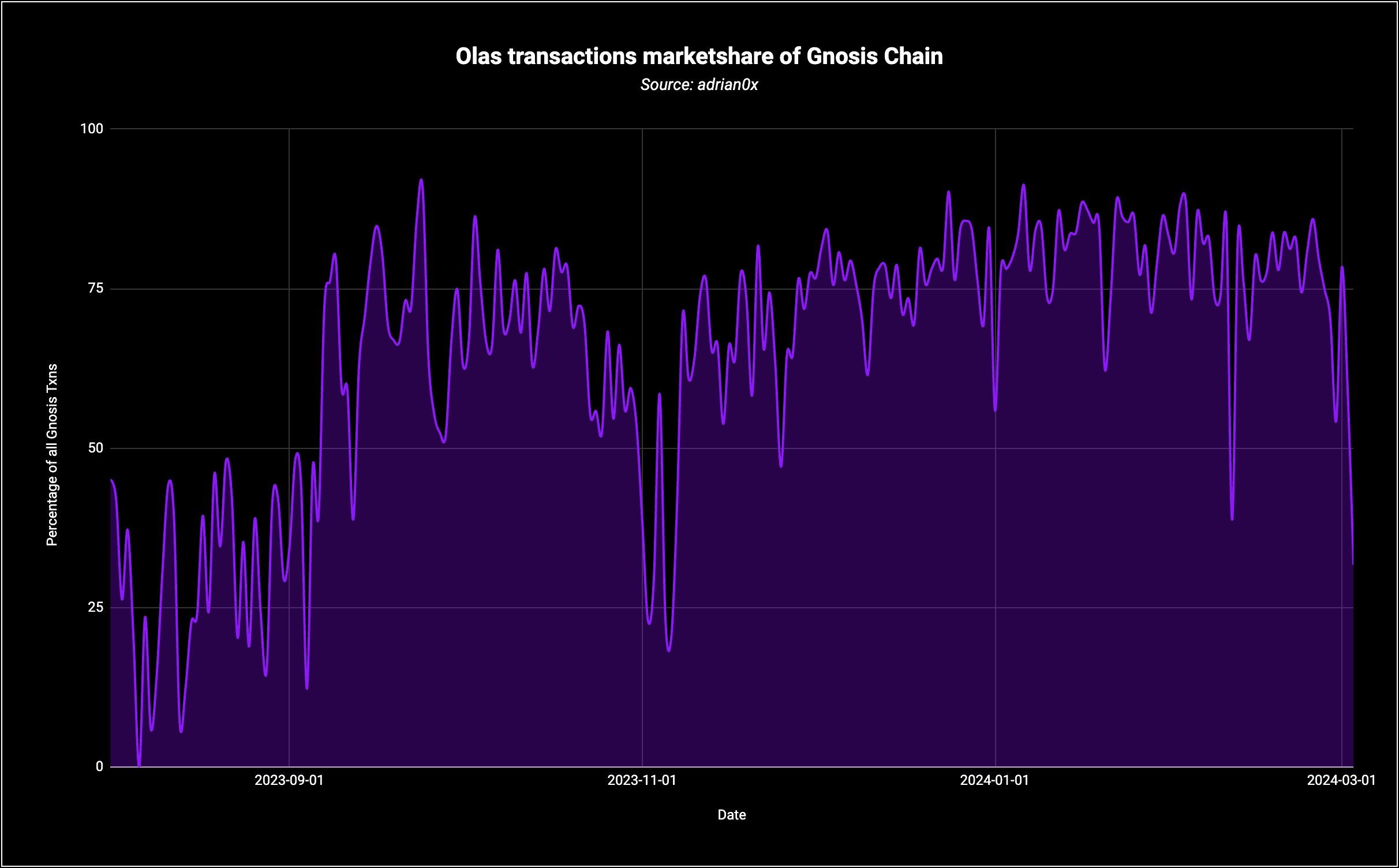 Source: adrian0x on Dune analytics