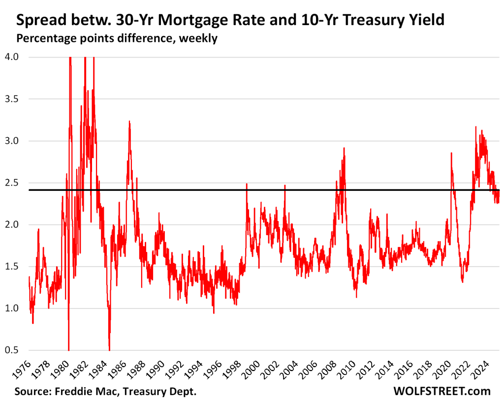 Spread between 30 yr mortgage rate and US10Y resonates past recessions (by WolfStreet.com)