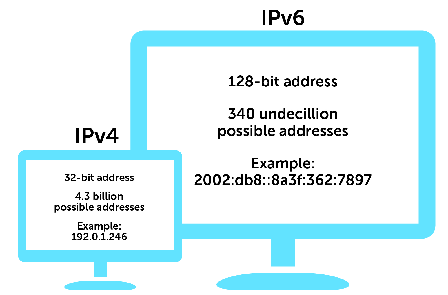 IPv4 private addresses have the following format: 192.168.xxx.xxx 10.xxx.xxx.xxx 172.16.xxx.xxx - 172.31.xxx.xxxAll other IPv4 addresses are public.