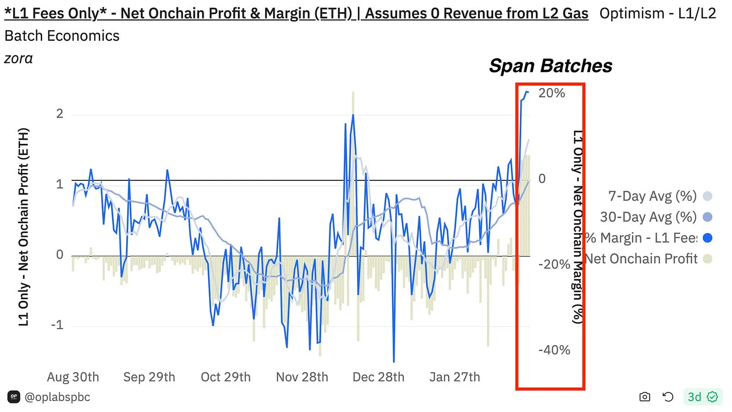 https://blog.oplabs.co/span-batches/