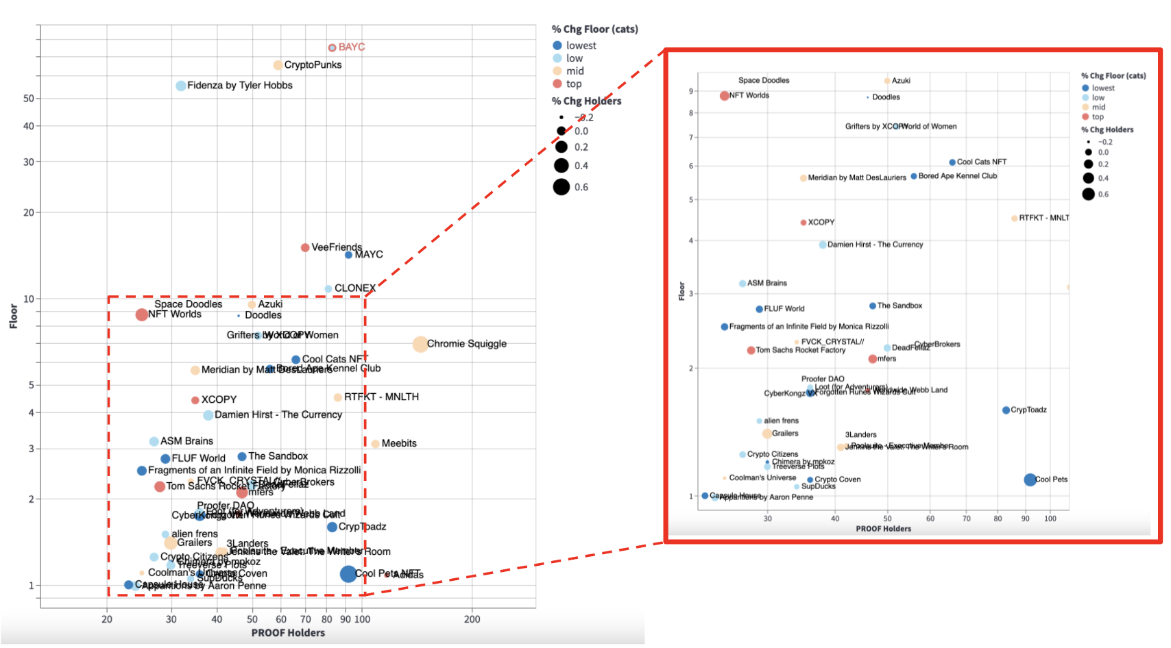 Scatterplot of PROOF holders vs floor price with interactive zoom
