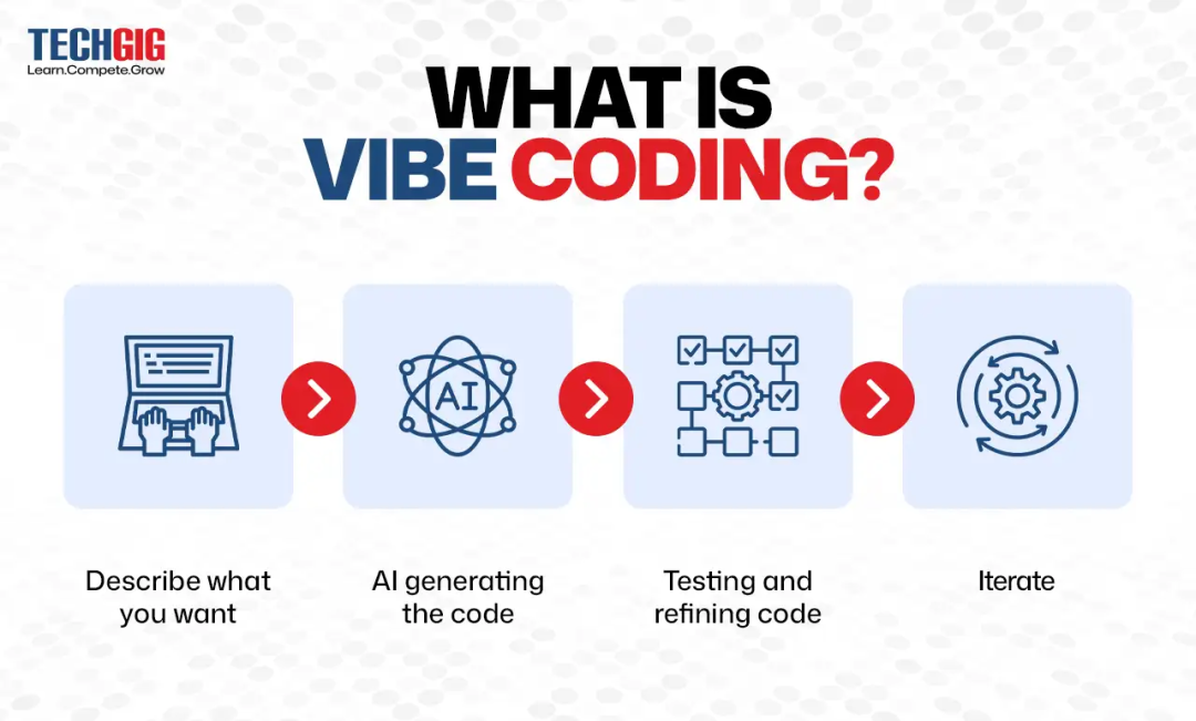 Image source: https://content.techgig.com/technology/discover-vibe-coding-the-creative-revolution-in-software-development/articleshow/120252726.cms