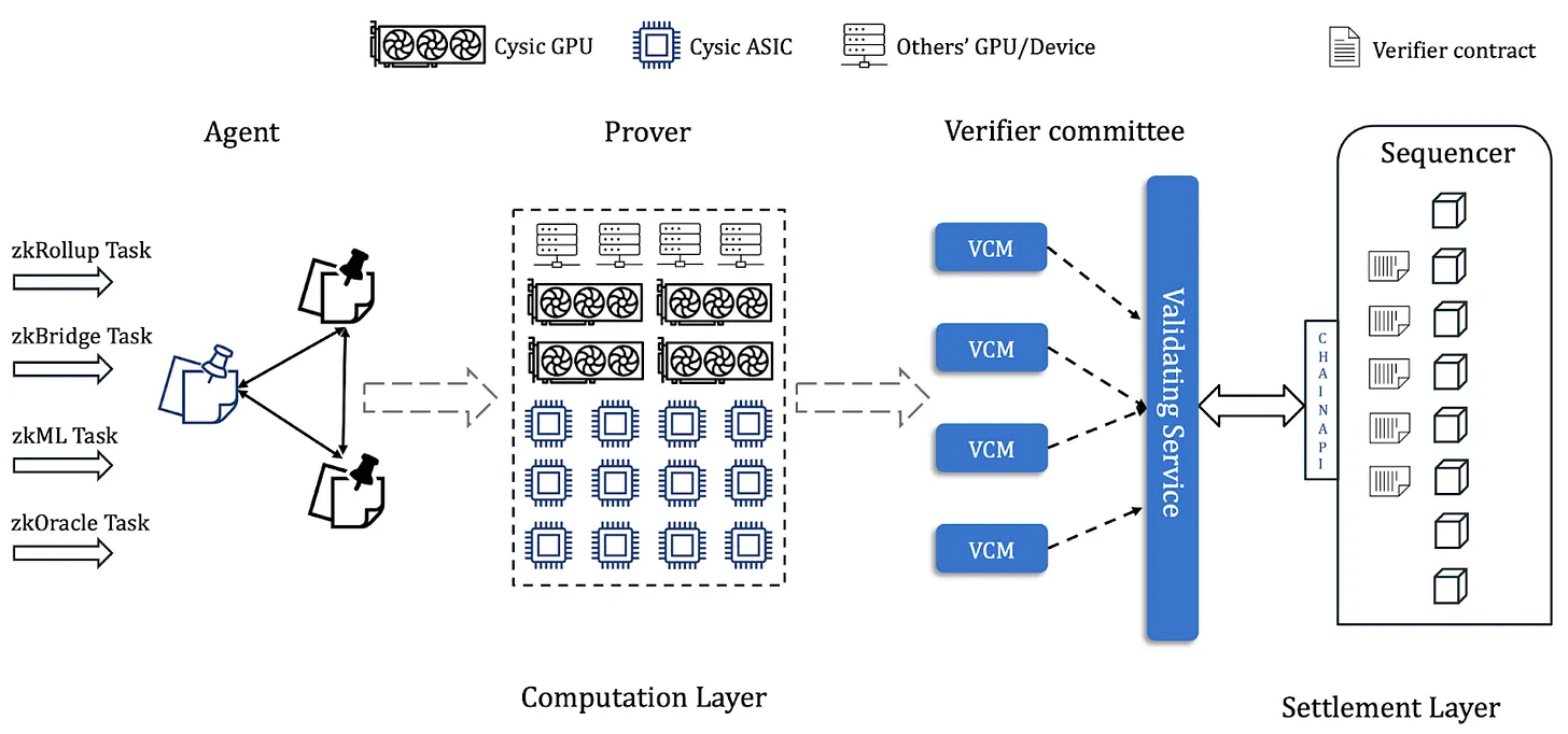 Cysic研报：ZK 硬件加速的ComputeFi之路