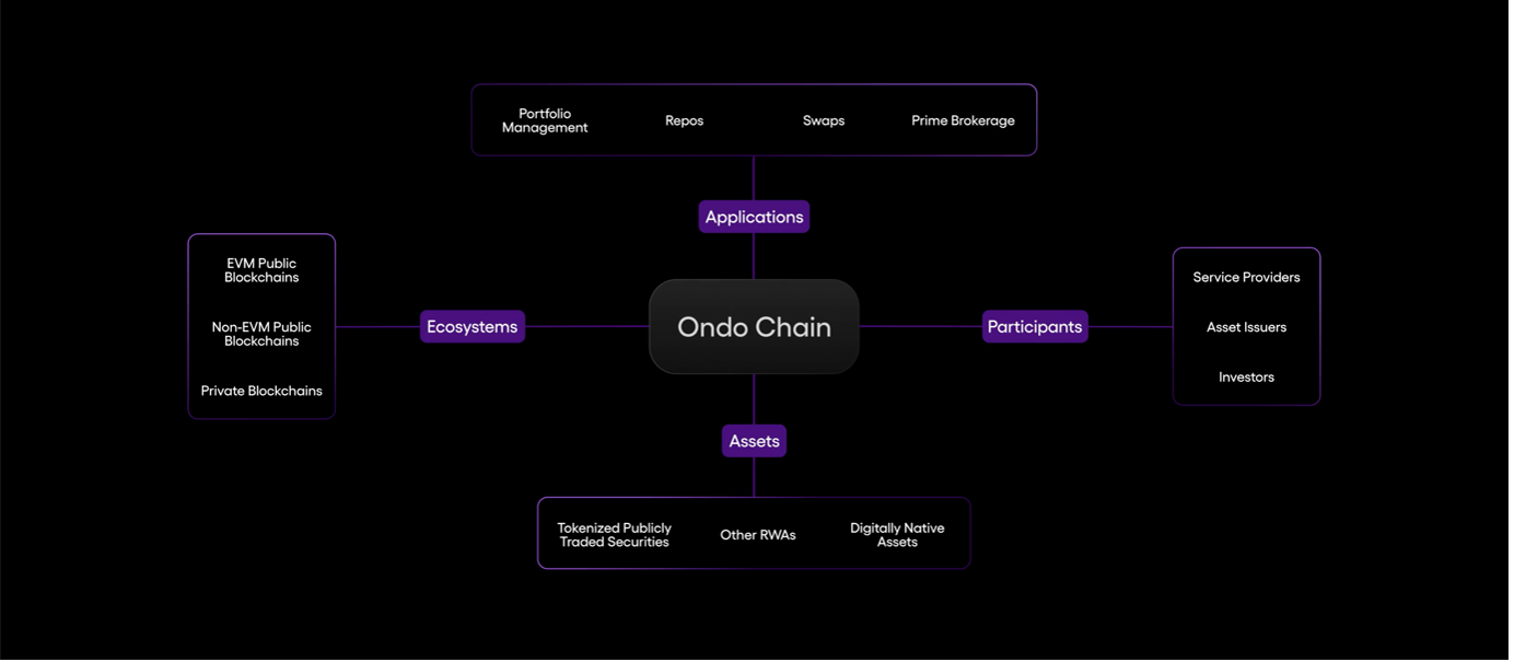 Ondo Chain Ecosystem Overview