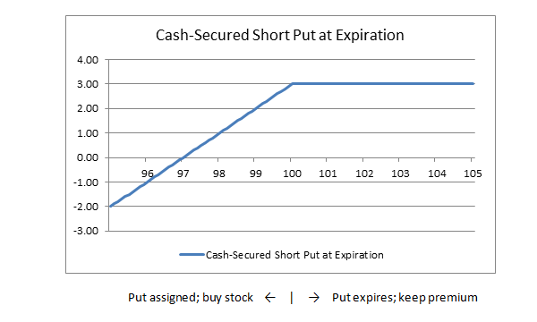 Source: https://cryptoinhindsight.com/what-are-cash-secured-puts-on-friktion/