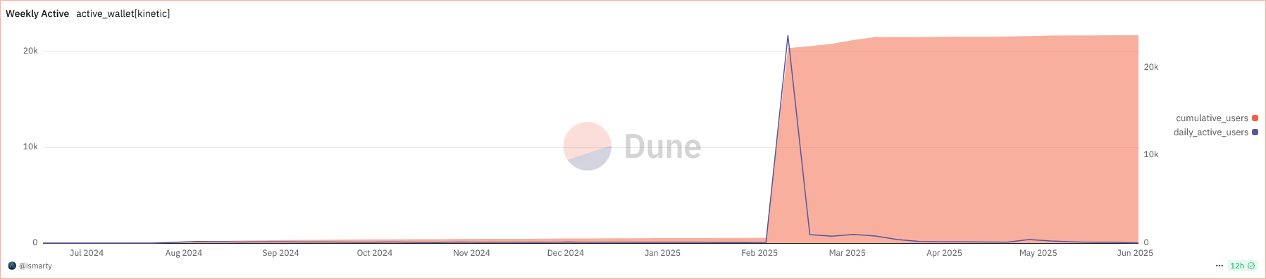 Source: dune.com/ismarty/kinetic#wallet-activity