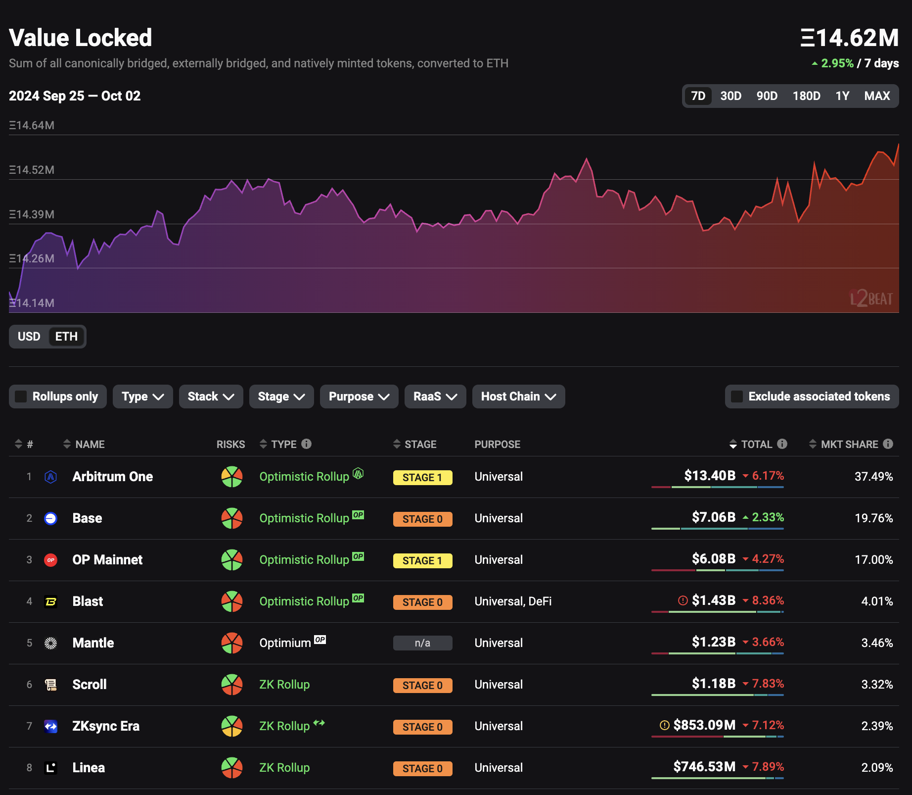 Arbitrum, Base and OP Mainnet are leading with TVL