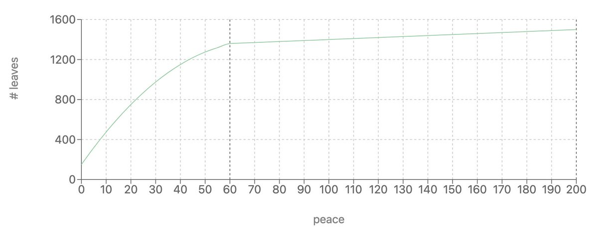 Leaves by peace