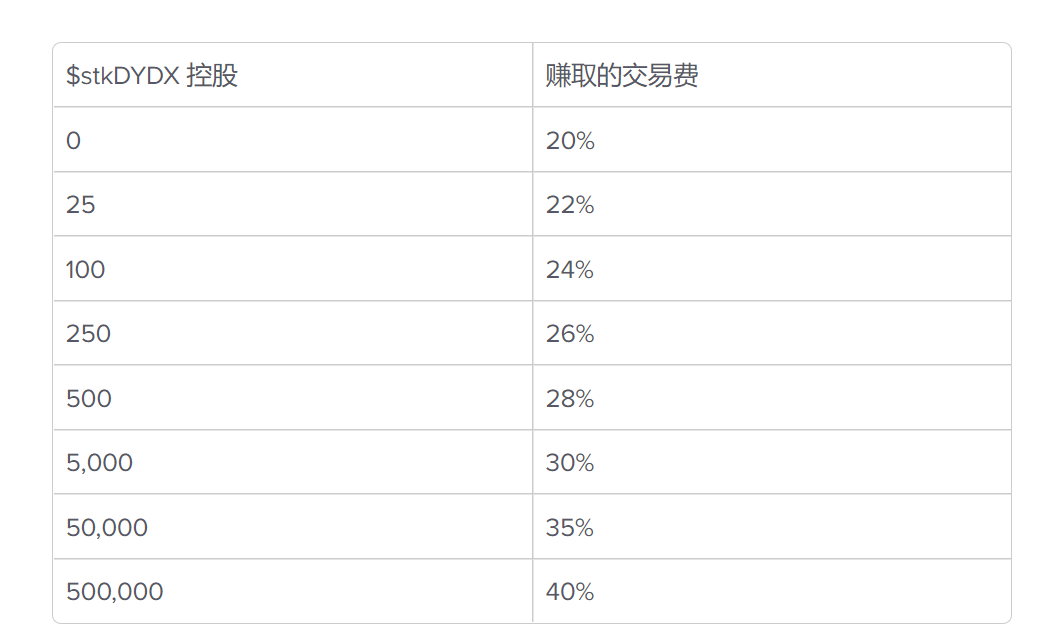 推荐奖励与质押关系表