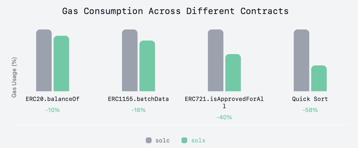 Gas consumption across different contracts