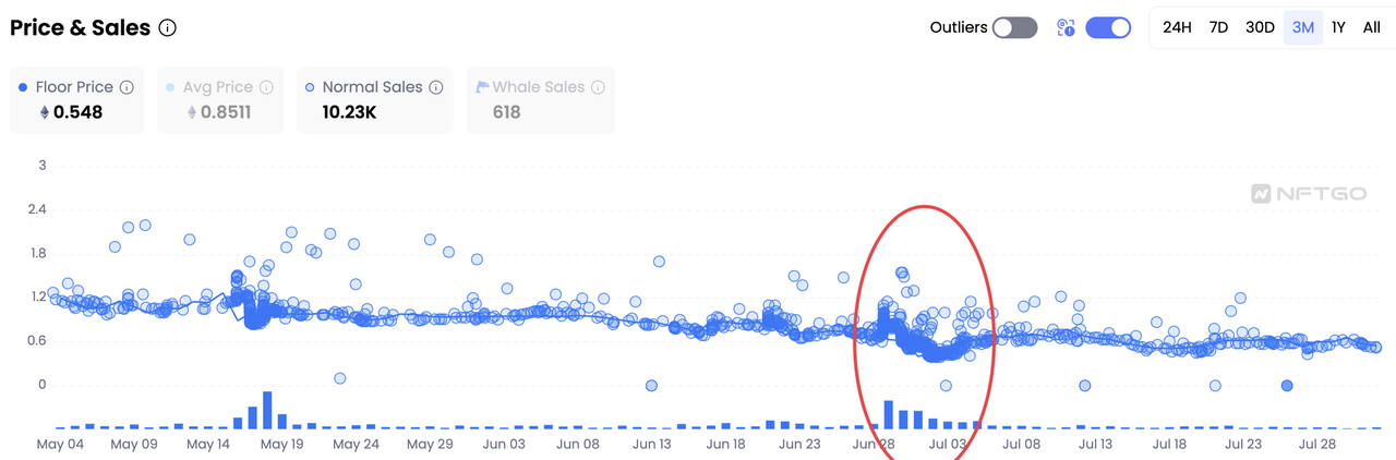 Floor price & Normal Sales of HV-MTL, Data Source: NFTGo.io
