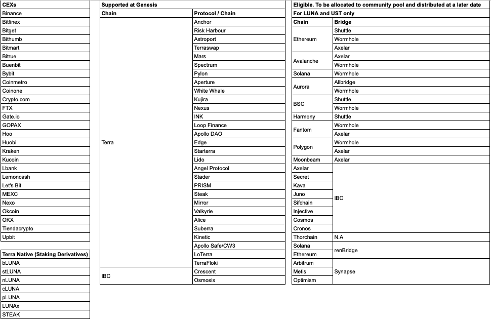 Table 4: List of Chains, Bridges, & CEXs That Will Be Supported in the Airdrop