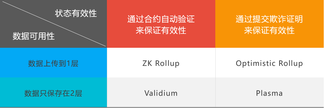 2层网络的分类