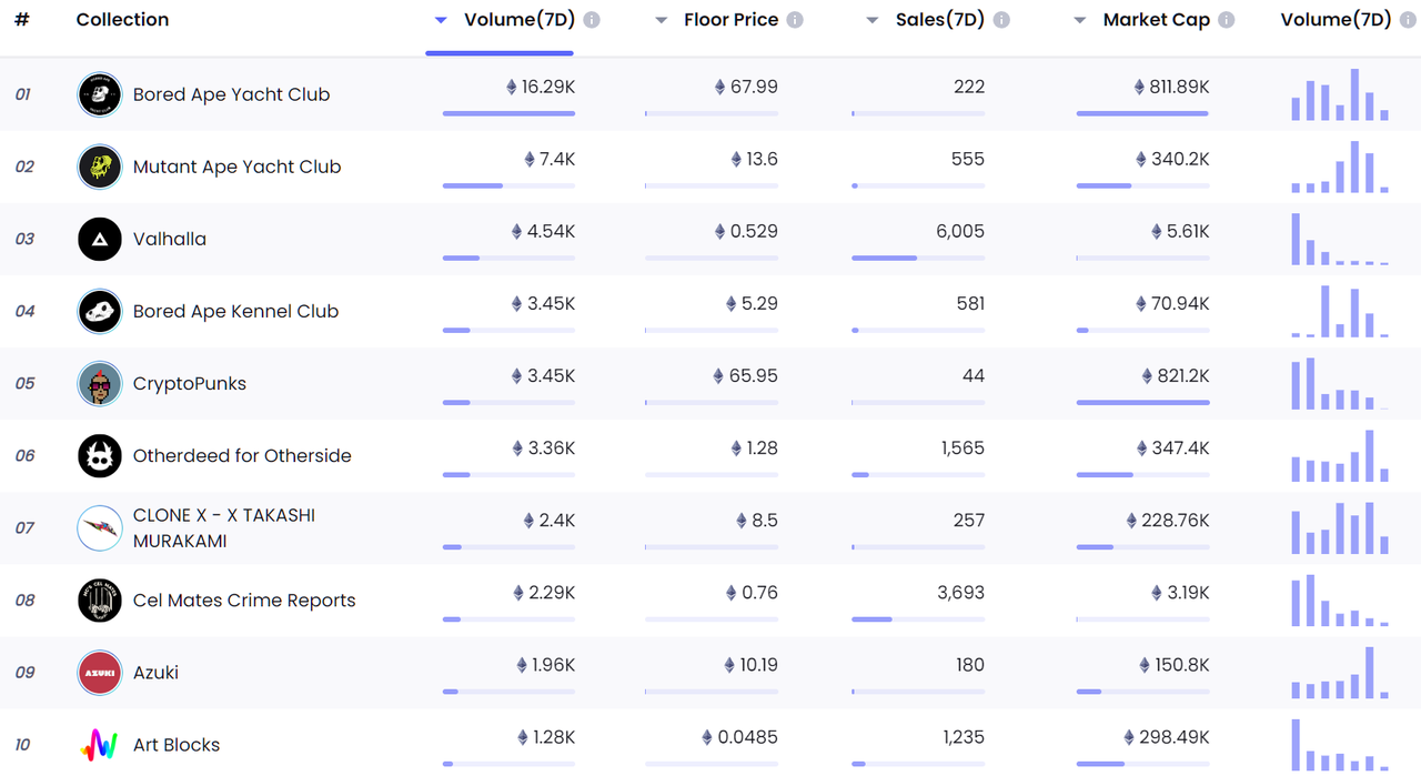 주간 NFT 거래대금 순위(NFTGo.io)