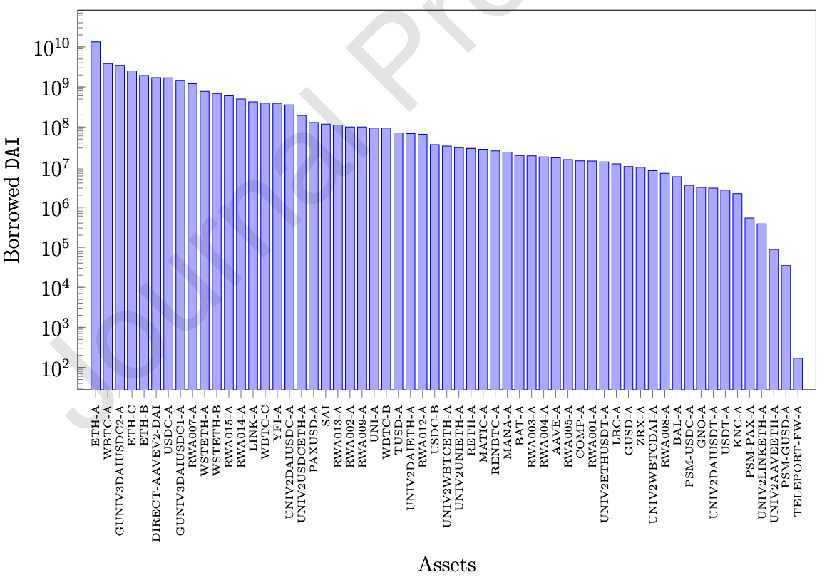 Figure 3: The total number of borrowed DAI for asset