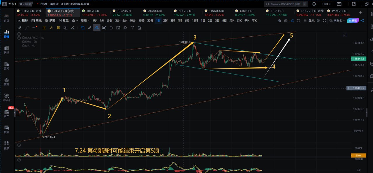 BTC价格走势分析