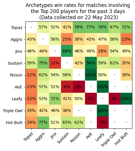 Figure 3. Matchups of archetypes in matches involving the Top 200 players for the past 3 days (Data collected on 22 May 2023)