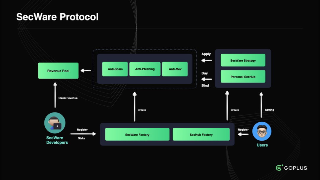 来源：https://whitepaper.gopluslabs.io/goplus-network/secware/secware-protocol