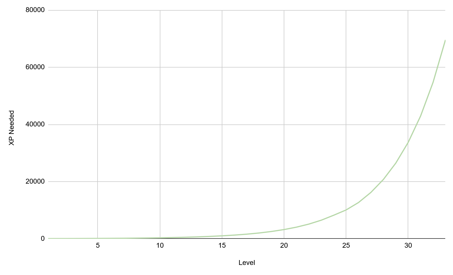 Chart Displaying the Increase in Needed XP as a Kami levels up