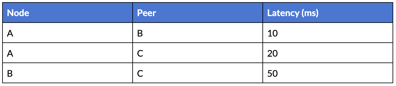 Example of a proximity table (really basic)