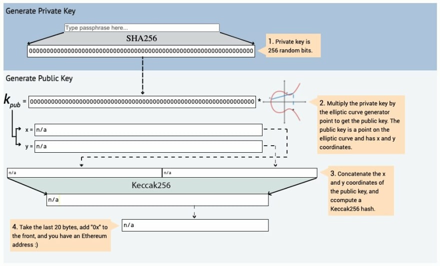 私钥和公钥分别是如何被生成的（source: https://www.royalfork.org/2017/12/10/eth-graphical-address/?ref=hackernoon.com）
