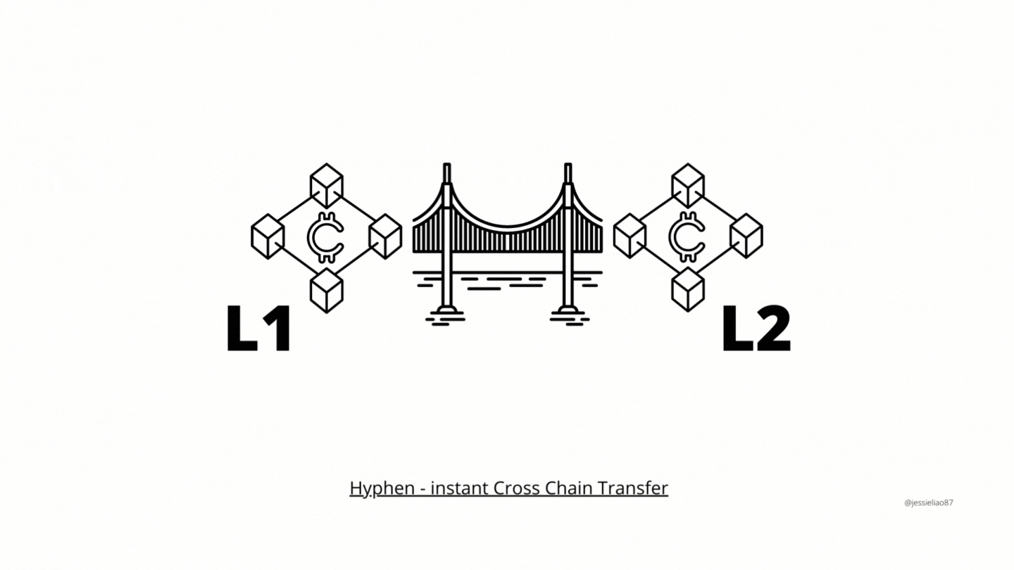 Instant Cross Chain Transfer : Hyphen Powered by Biconomy