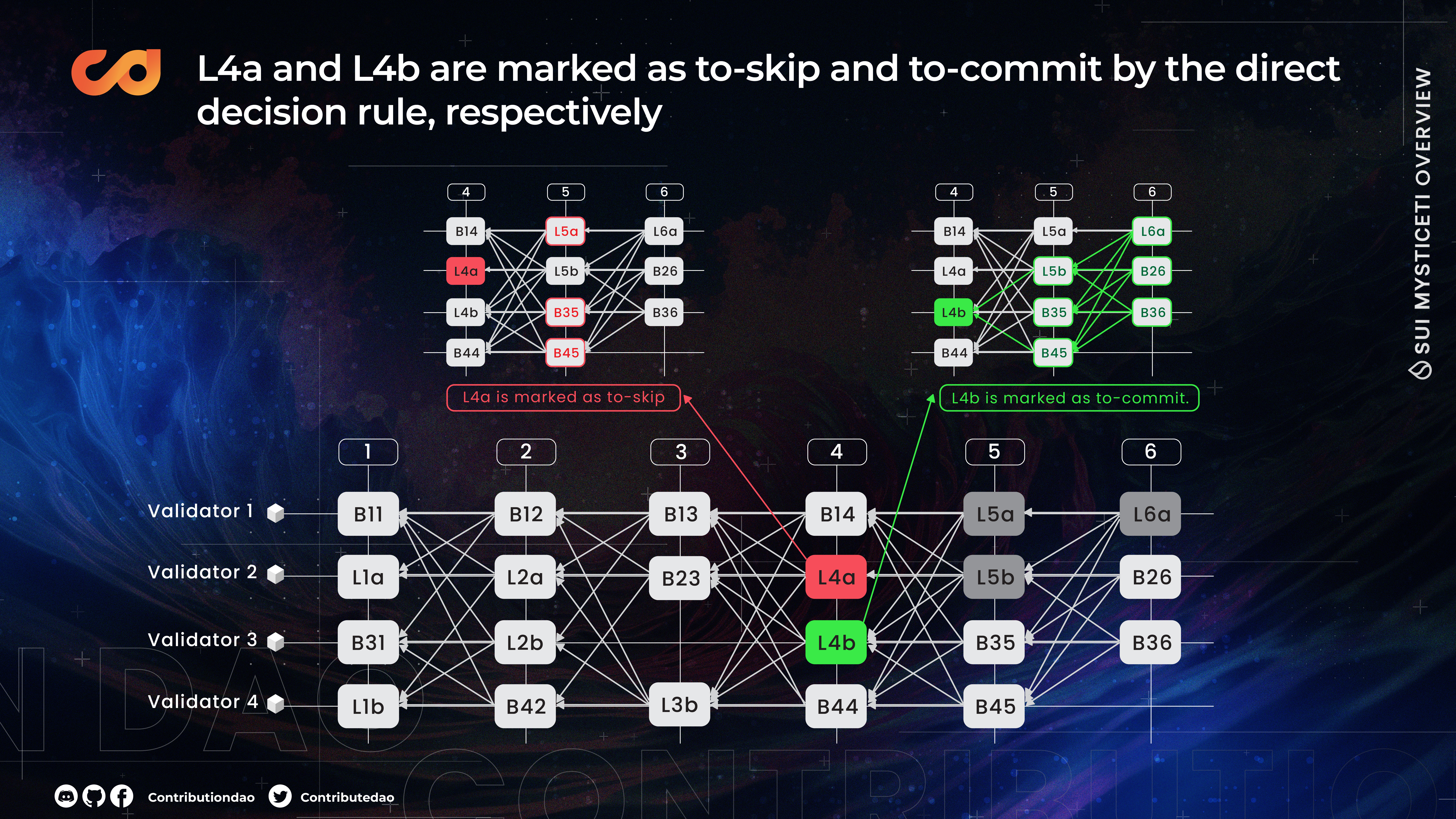 Figure 19: L4a and L4b are marked as to-skip and to-commit by the direct decision rule, respectively.