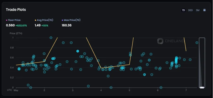 Cheap sales brought down The Sandbox LAND cap, regardless of its top sale in 13 months.