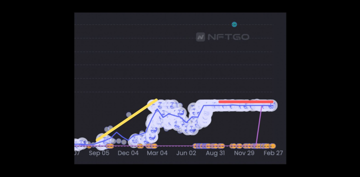 데이터 출처: NFTGo.io