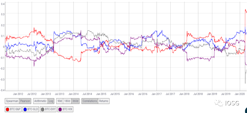 Source: Coin Metrics’ State of the Network