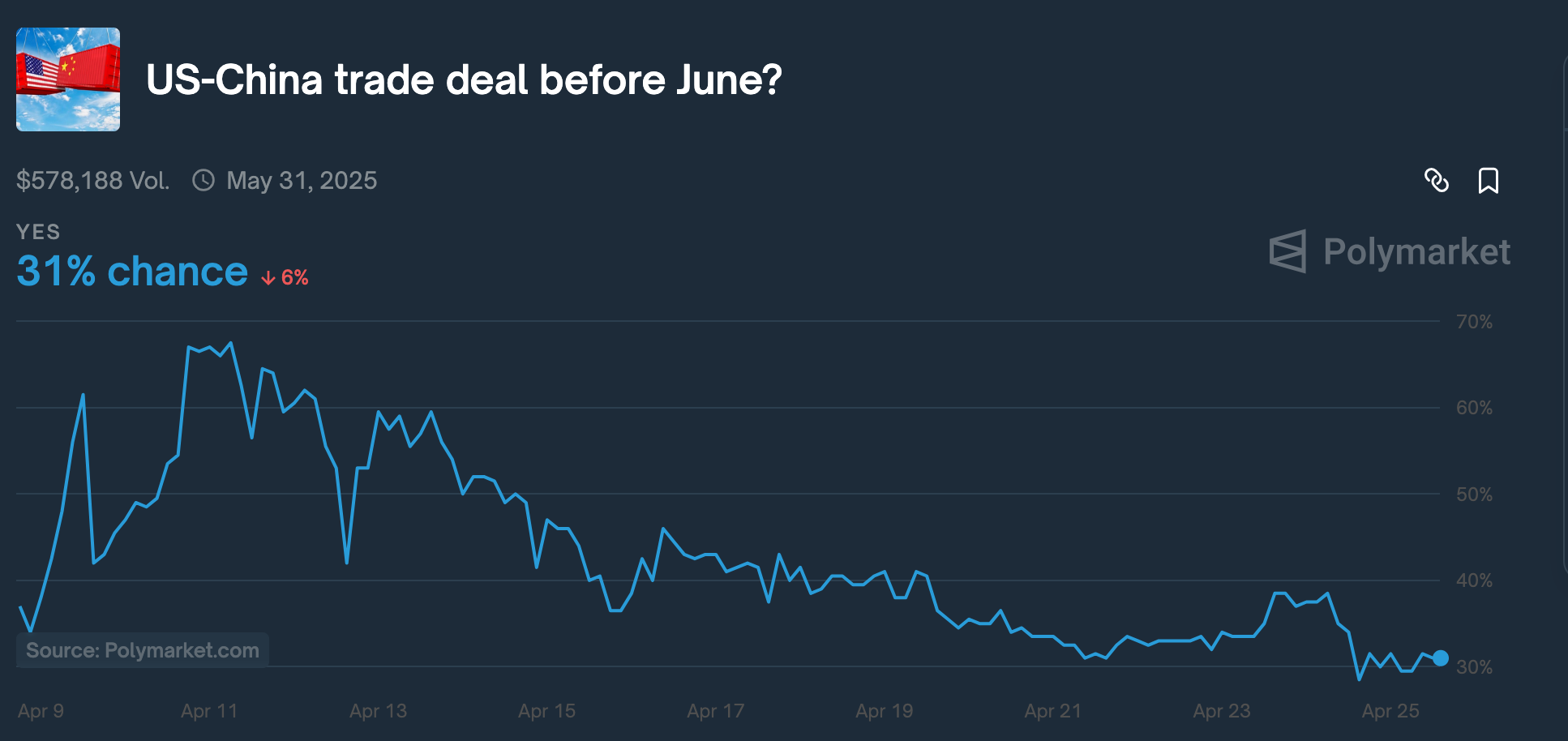 US-China trade deal odds
