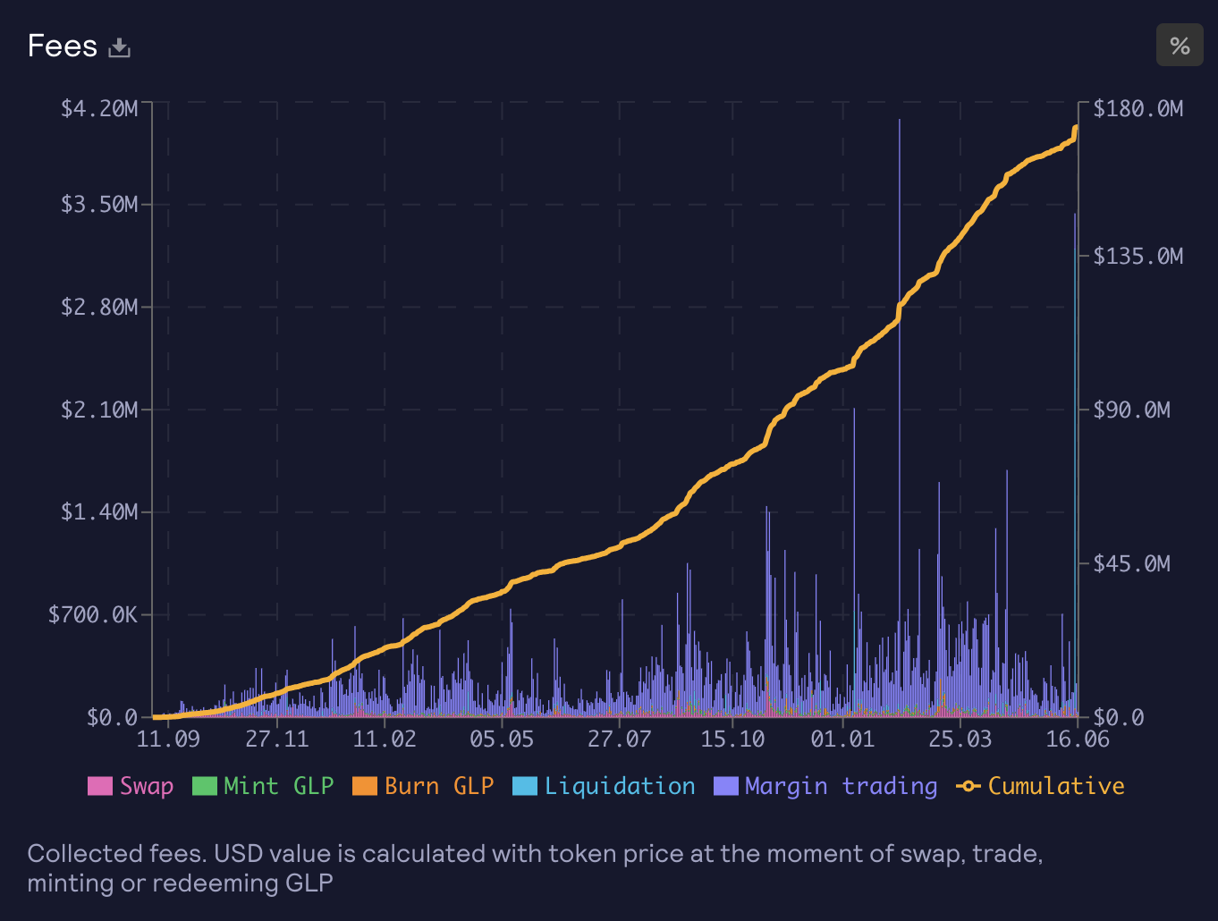 https://stats.gmx.io/arbitrum