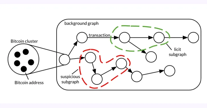 Diagram illustrating the clustering of cryptocurrency addresses into suspicious and licit subgraphs within a transaction network for forensic analysis. Source: Bitcoin Forensic Analysis Uncovers Money Laundering Clusters and Criminal Proceeds, Hackernews.