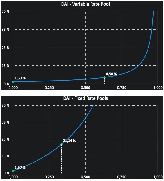 New Interest Rates Curves for DAI
