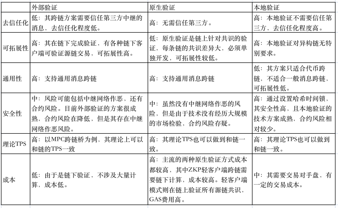 表1 跨链互操作协议三类验证方式综合比较