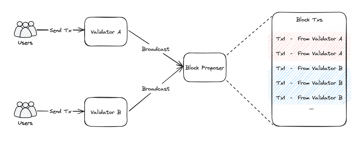 Referral incentive flow