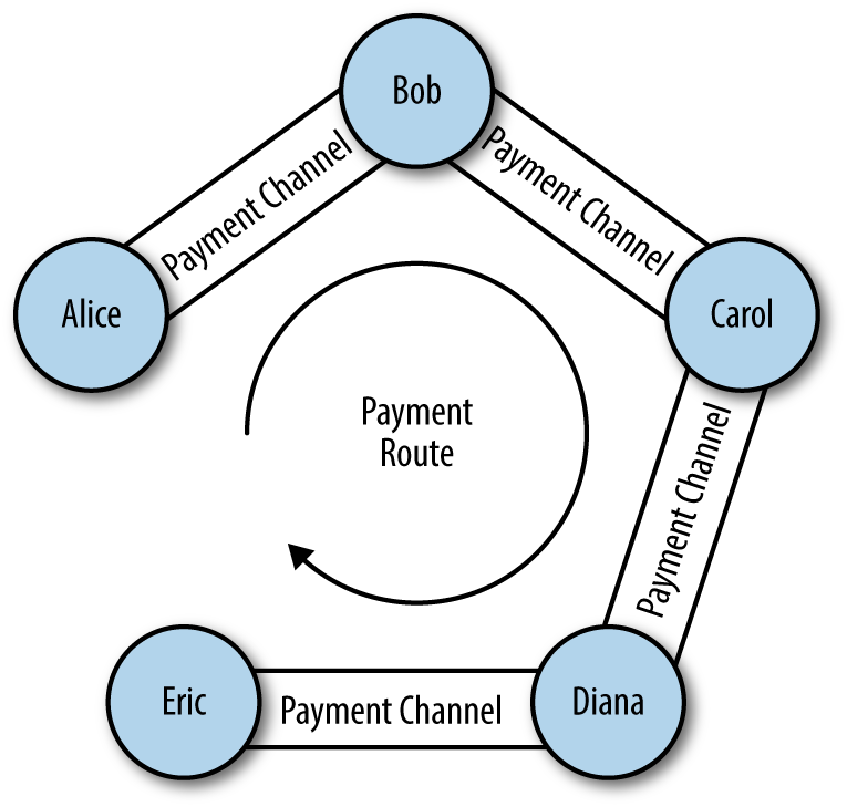 https://medium.com/softblocks/lightning-network-in-depth-part-2-htlc-and-payment-routing-db46aea445a8