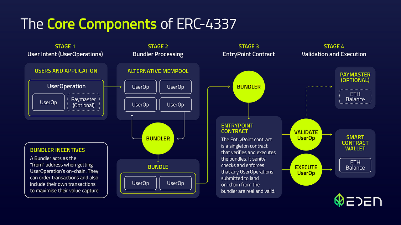 ERC-4337의 흐름도(출처: Eden Network)