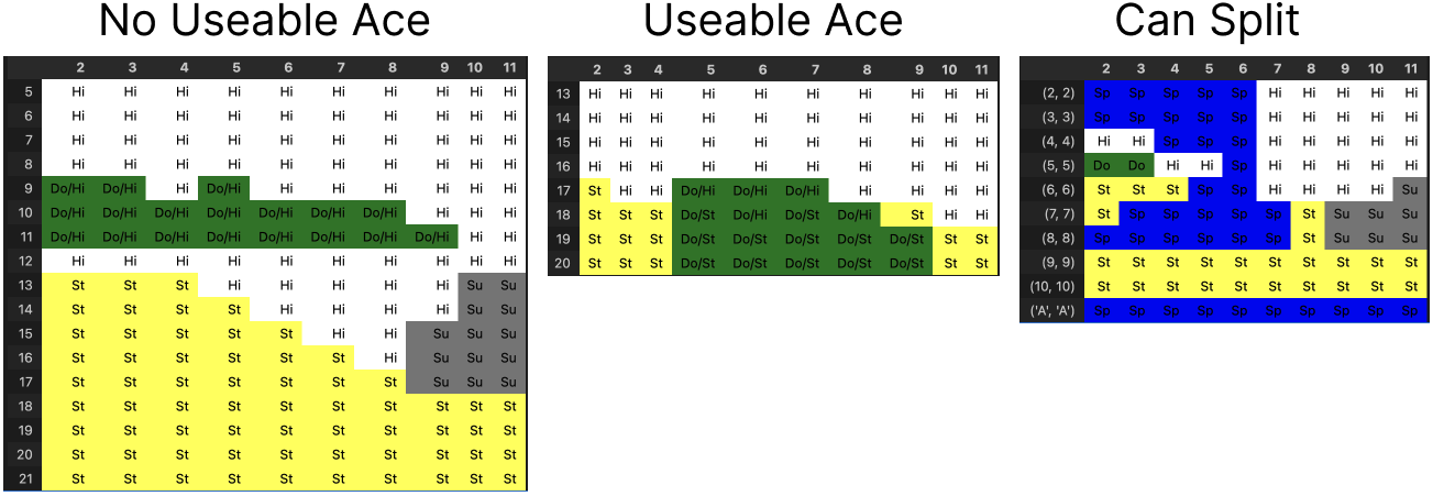 Optimal Moves for each mutually exclusive state. On the Y-axis is the total that the player shows. On the X-axis the card that the house shows (11 == "Ace").