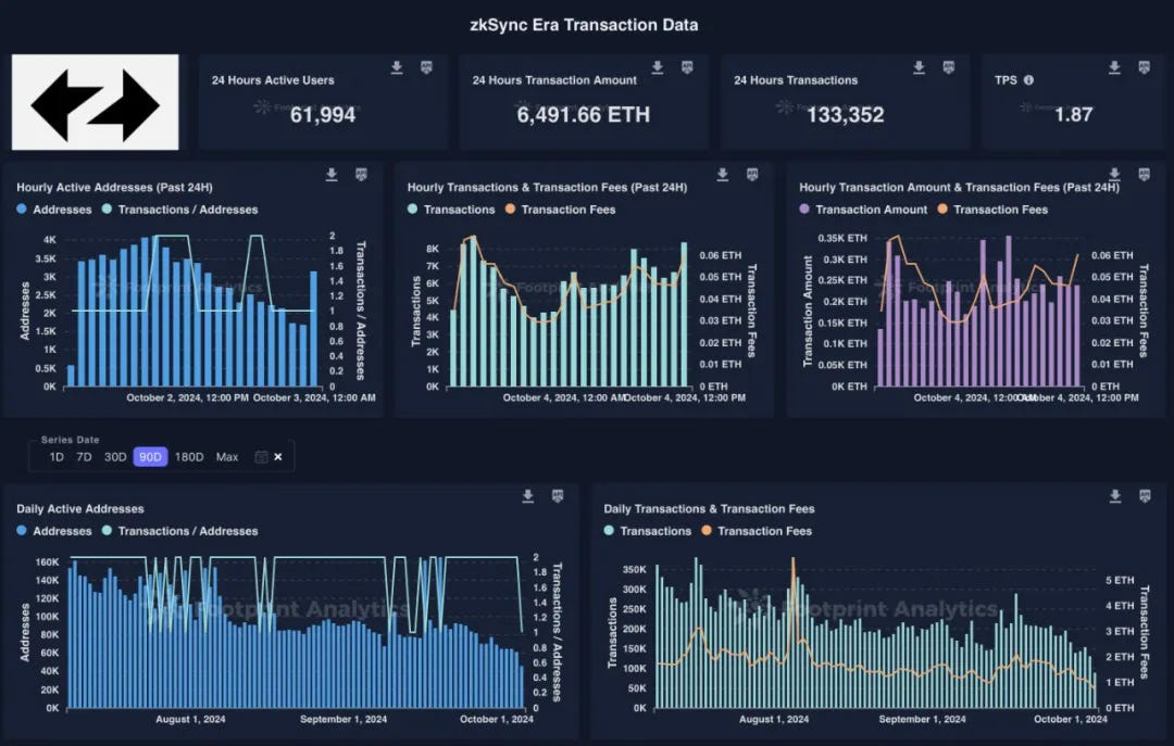 Footprint Analytics 上的 ZKsync Era 儀表板