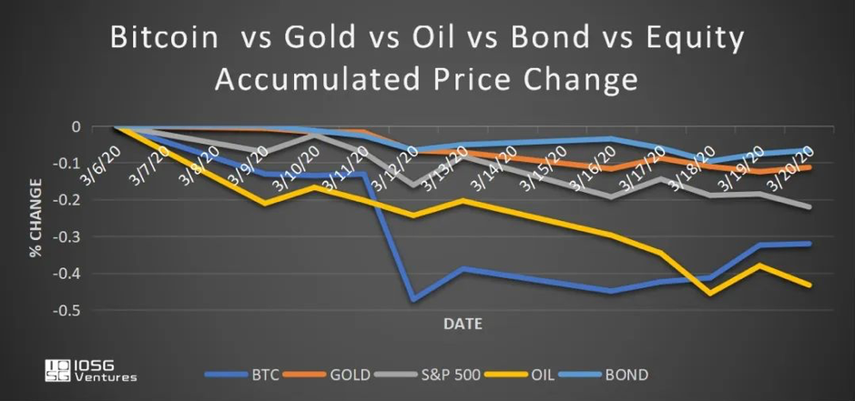 Source：IOSG Ventures，Yahoo Finance