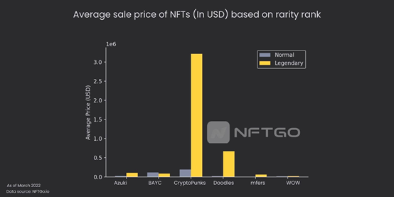 희소성 순위에 따른 nfts 평균 판매 가격 (미국 달러)(데이터 출처: NFTGo.io)