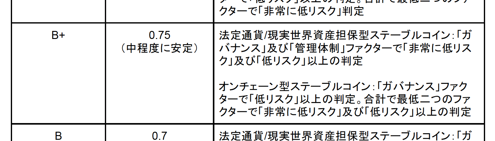 USDCは「法定通貨/現実世界資産担保型ステーブルコイン」
