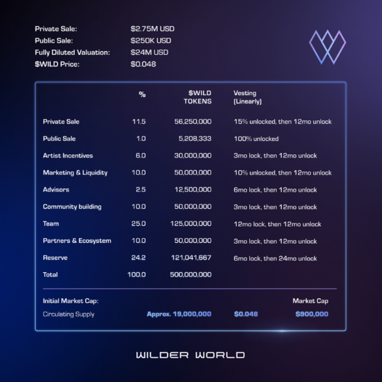 Early tokenomics sheet