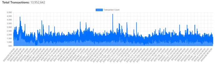 过去一年交易量；数据来源于：https://atomscan.com/stats/transactions/volume