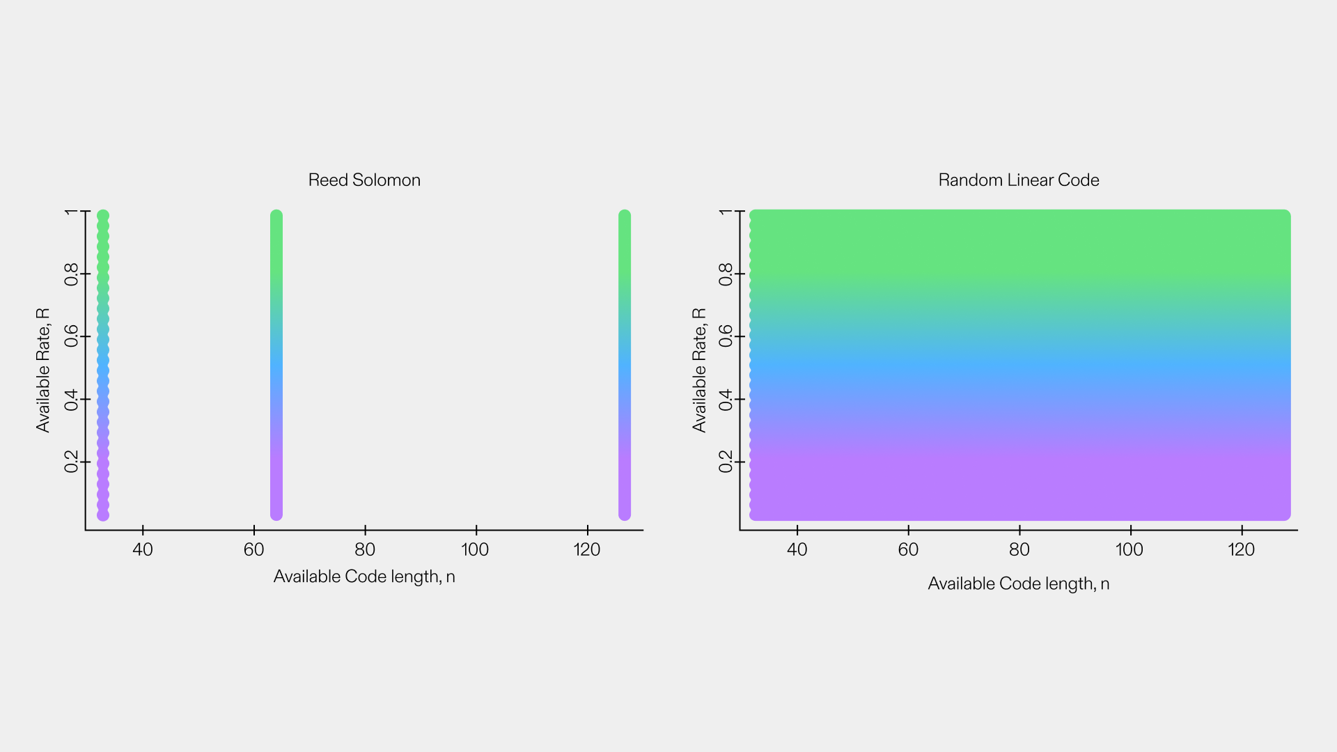 Figure 1: RS vs RLNC for the available code rates (original figure courtesy of Ken Duffy).
