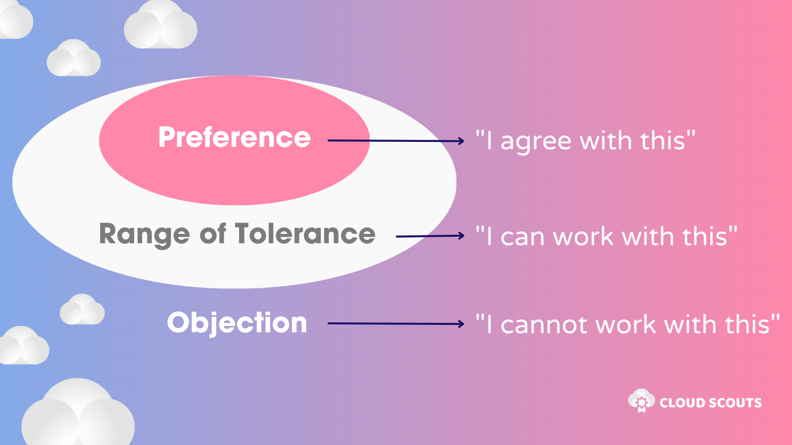 With Dynamic Governance, consent is key!