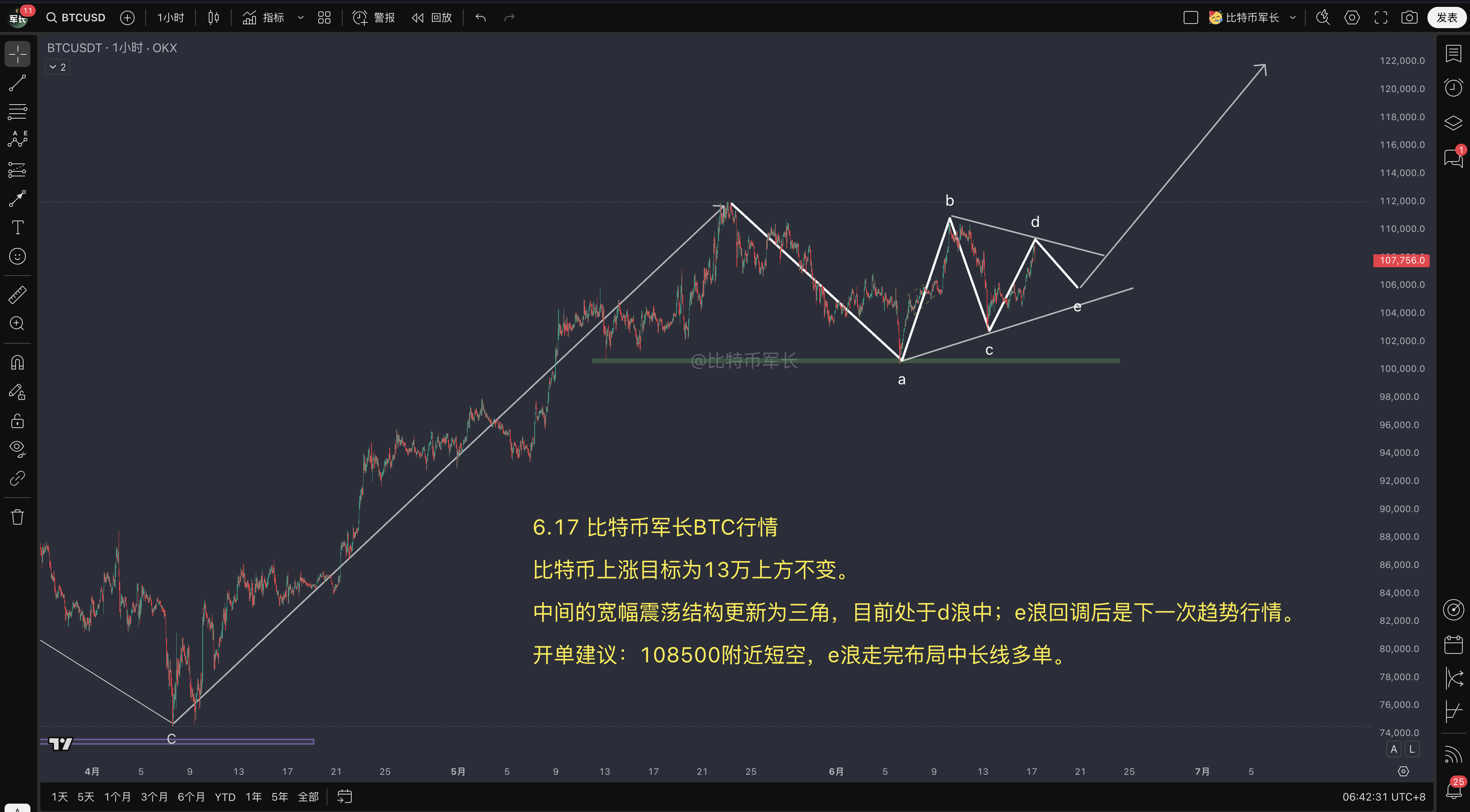 BTC价格走势分析